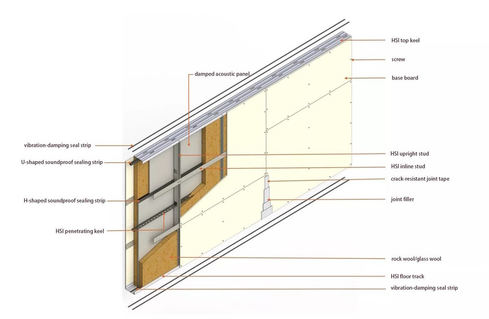 Composition of HSI high sound insulation partition wall system